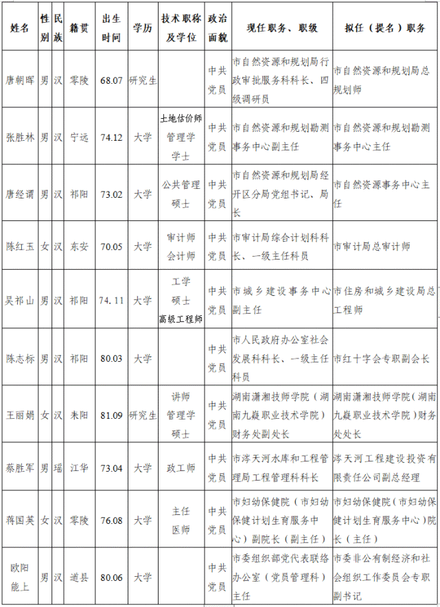 最新永州干部任前公示