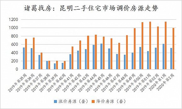 2020年昆明最新房價(jià)