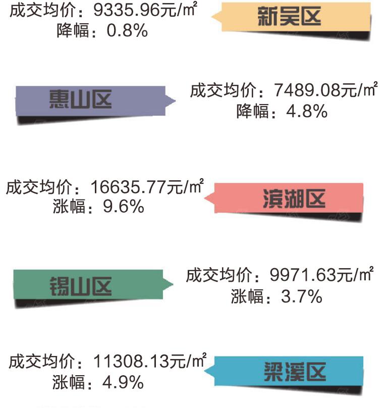 無錫市最新房價(jià)動(dòng)態(tài)與市場趨勢深度解析