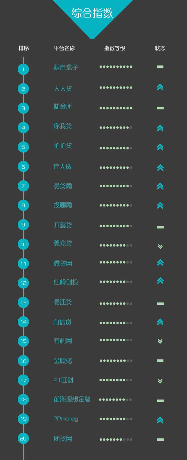 最新P2P排名探索，前100位P2P平臺(tái)排名揭曉