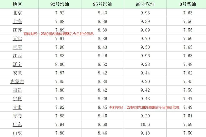 寧波92號汽油最新價格及動態(tài)分析