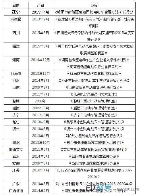 低速電動汽車最新政策解讀與概述