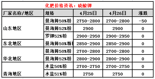 鉀肥最新價(jià)格及動態(tài)分析概覽