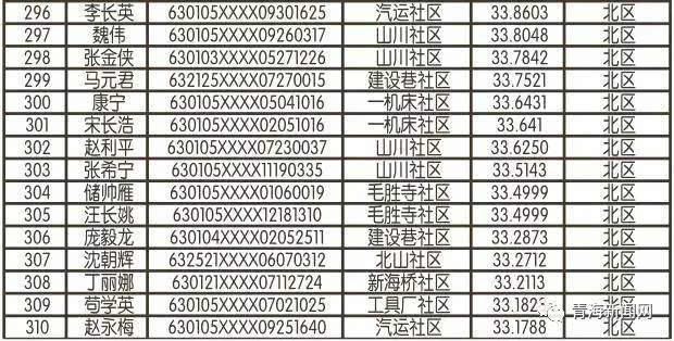 西寧公租房最新名單公布，惠及低收入及中等偏下收入家庭的福音