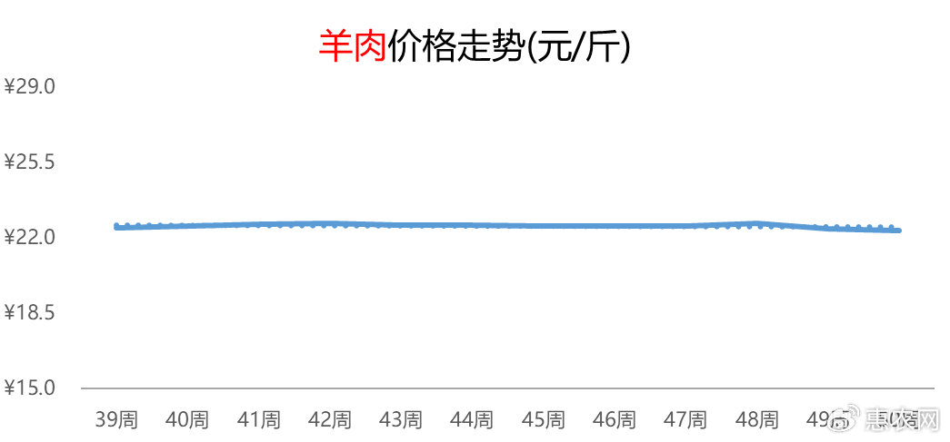 最新肉羊價格