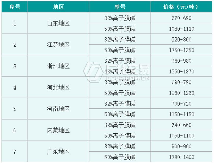 最新燒堿價(jià)格動(dòng)態(tài)，影響行業(yè)發(fā)展的關(guān)鍵因素分析