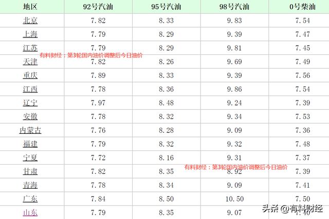 92油價最新調(diào)整消息及動態(tài)分析