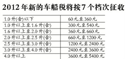 最新車船使用稅詳解及政策解讀