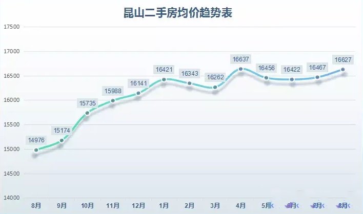 昆山最新二手房價走勢及市場分析概覽