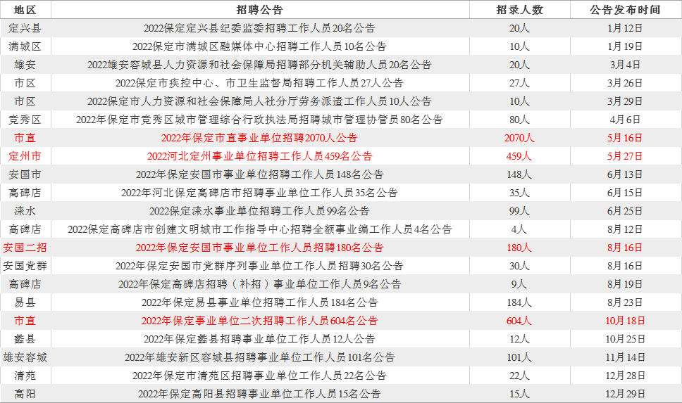 最新保定事業(yè)單位招聘動態(tài)、解讀與報名指南