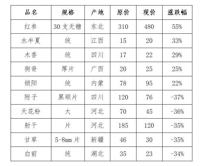 亳州中藥材最新價(jià)格表及市場(chǎng)分析概述