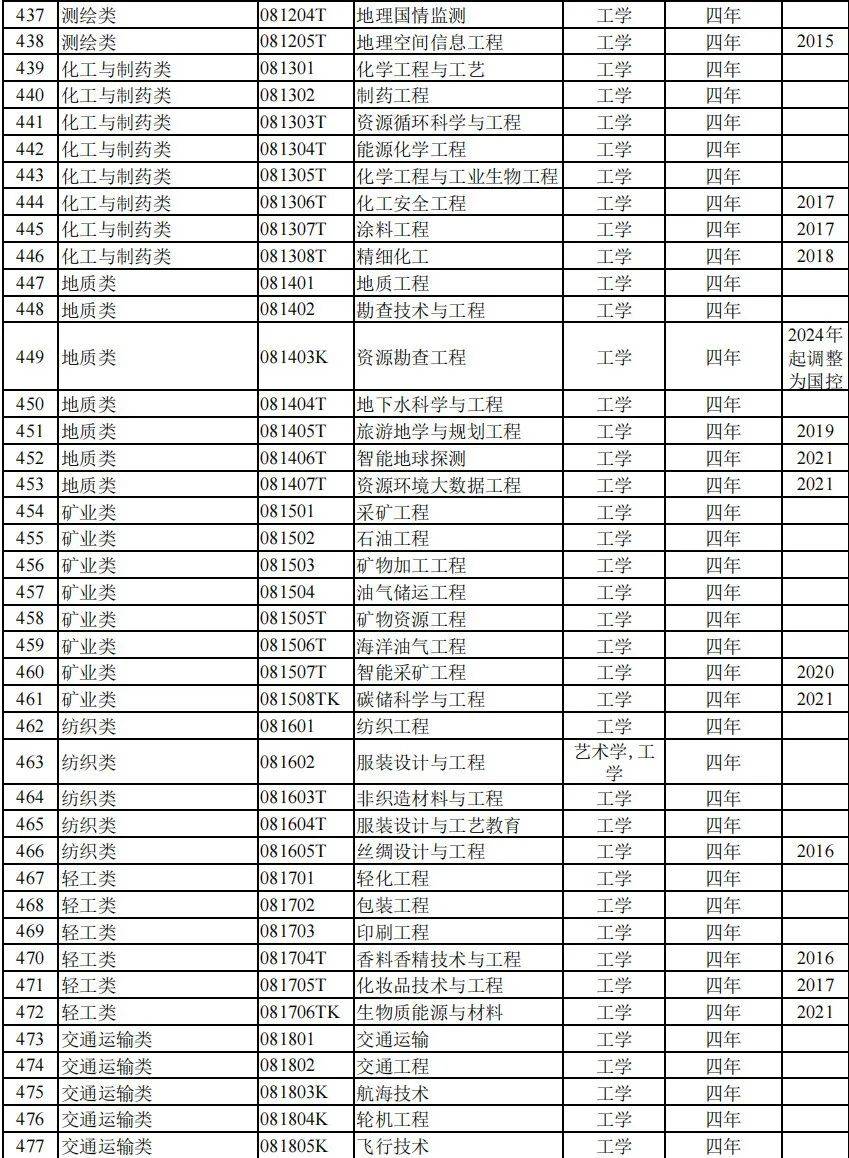 國家最新專業(yè)目錄，引領未來教育發(fā)展的藍圖與方向標