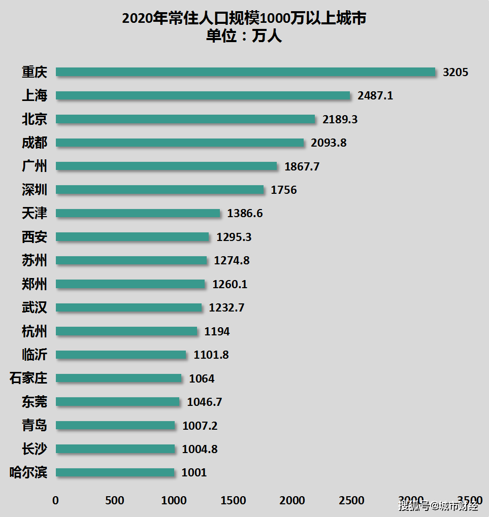 哈爾濱最新人口